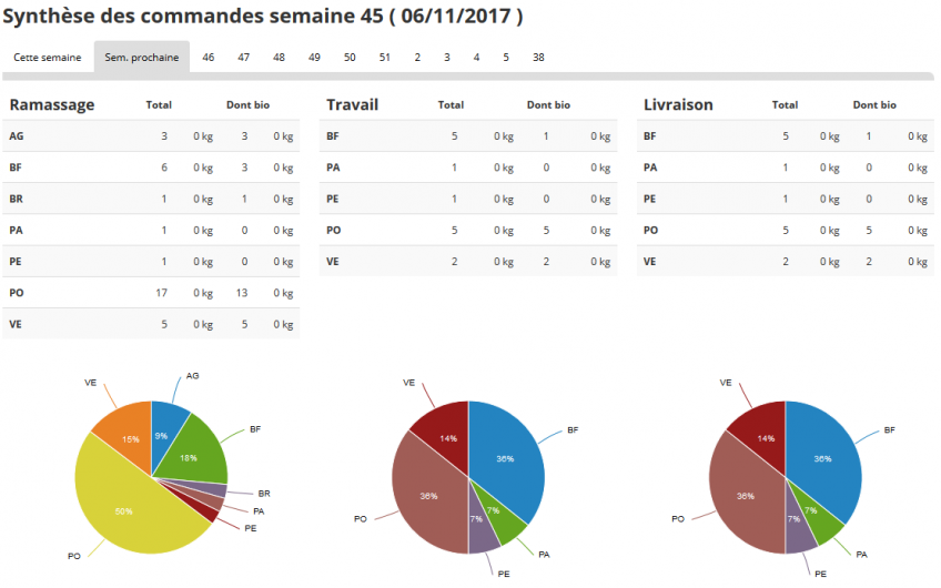 Tableau de bord de l'activité de production